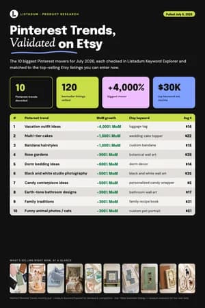Cover of Pinterest trends, validated on Etsy. by Listadum