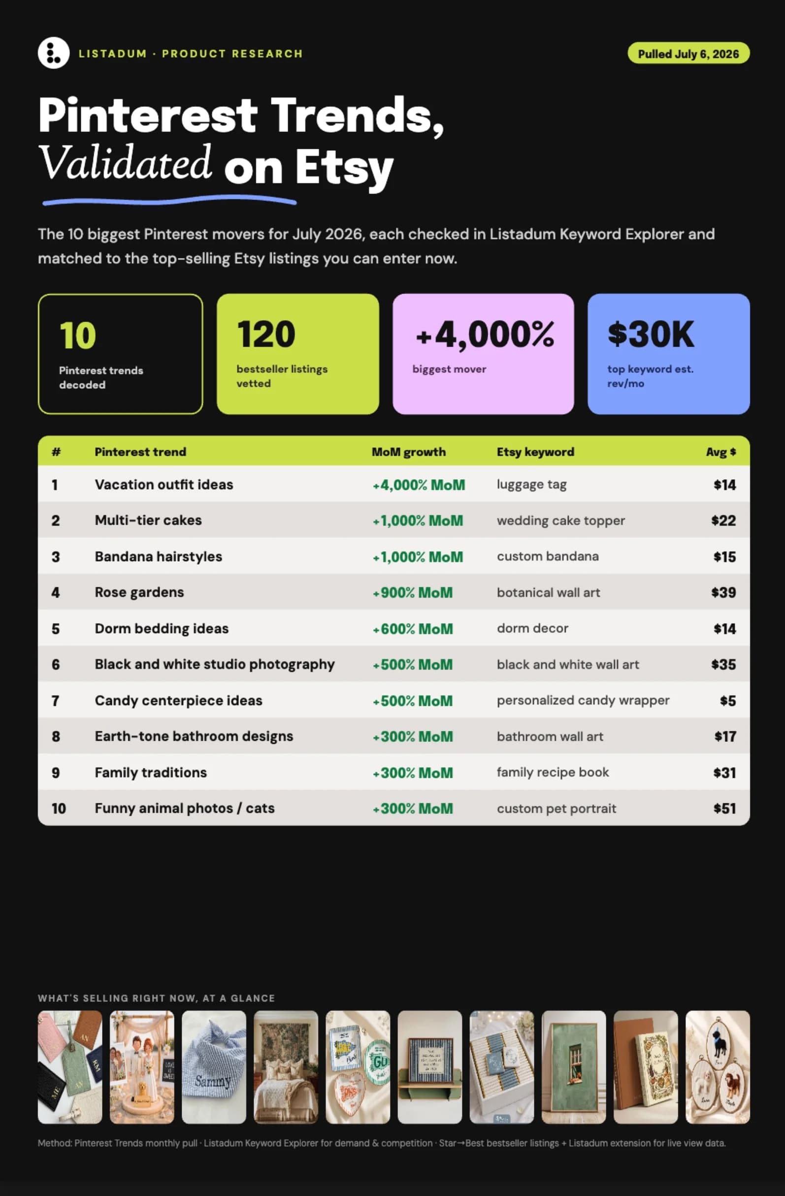 Cover of Pinterest trends, validated on Etsy. by Listadum