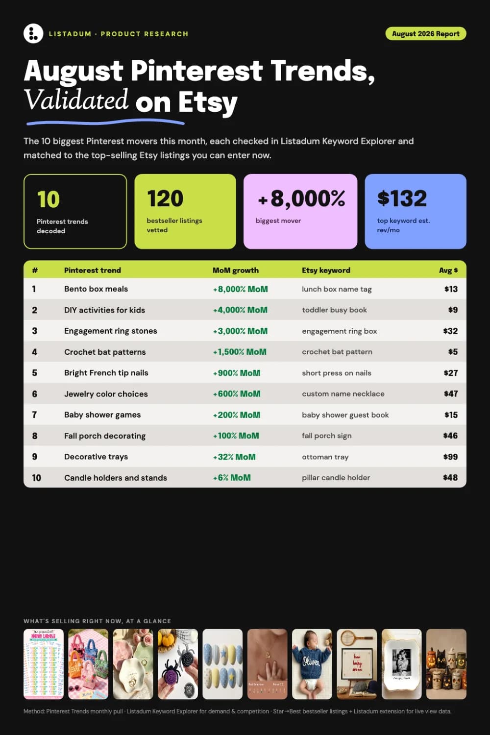 Couverture de Download the free August Pinterest Trends report for Etsy sellers par Listadum