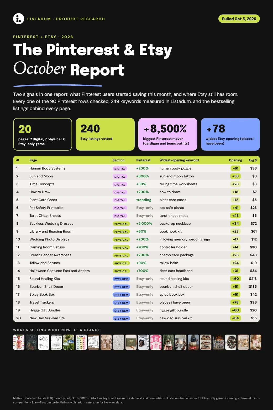 Cover of Download the free October Pinterest and Etsy Trends report by Listadum