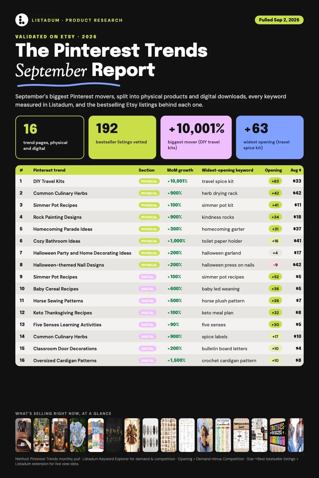Couverture de Download the free September Pinterest Trends report for Etsy sellers par Listadum
